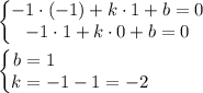 На данной прямой находятся точки M(−1;1) и N(1;0). Определи коэффициенты в уравнении этой прямой. (Е
