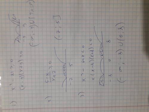 Решить уравнения ( /-это дробь) 1)x^2-81≥0 2) 5-x/x+7≥0 3) x^3-64x<0