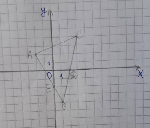 Для треугольника A(-2,2)B(1,-4)C(3,4) найти координаты пересечения B,C с осью O,X и стороны A,B c ос