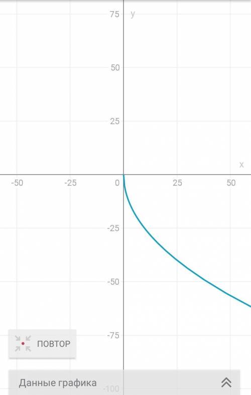 Схематично зобразіть графік функції y=-2^3√x