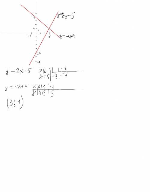  Вычислите координаты точек пересечения графиков функций y=2x-5 и y=-x+4. 