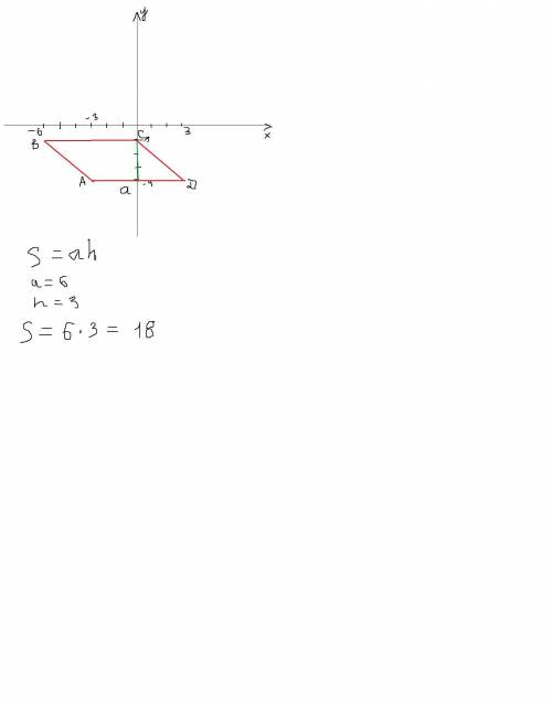  Постройте в координатной плоскости фигуру с вершинами в точках А(-3; -4), В(-6; -1), С(0; -1), D(3;