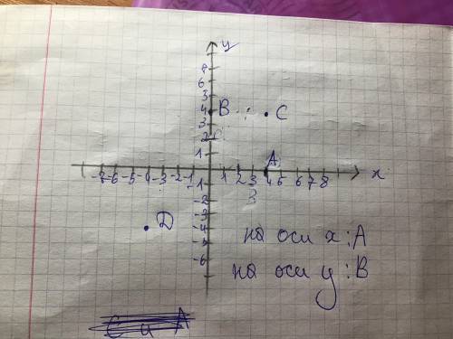  Яка из данных точек знаходиться на оси ОХ; и на оси ОY? Варианты ответов В(0;4),А(4;0),С(4;4),Д(-4;