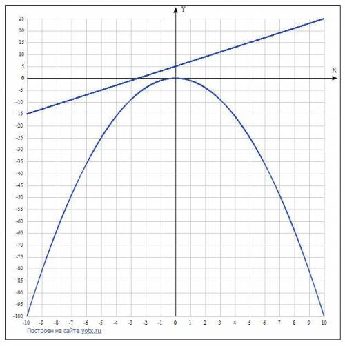  Дана функция у=-х^2. Придумайте линейную функцию у=kx+m такую,что графики обеих функций :а) не пере