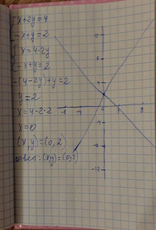  Решить систему методом графики {x+2y=4{-x+y=2