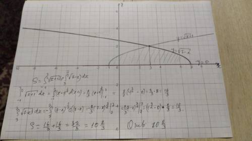 Обчислити площу фігури обмеженої лініями y=√х+1 у=√7-х у=0​ 