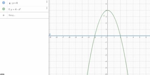 Вычислить площадь фигуры, ограниченной линиями. Сделать чертеж у = 4 -х2, у=0.