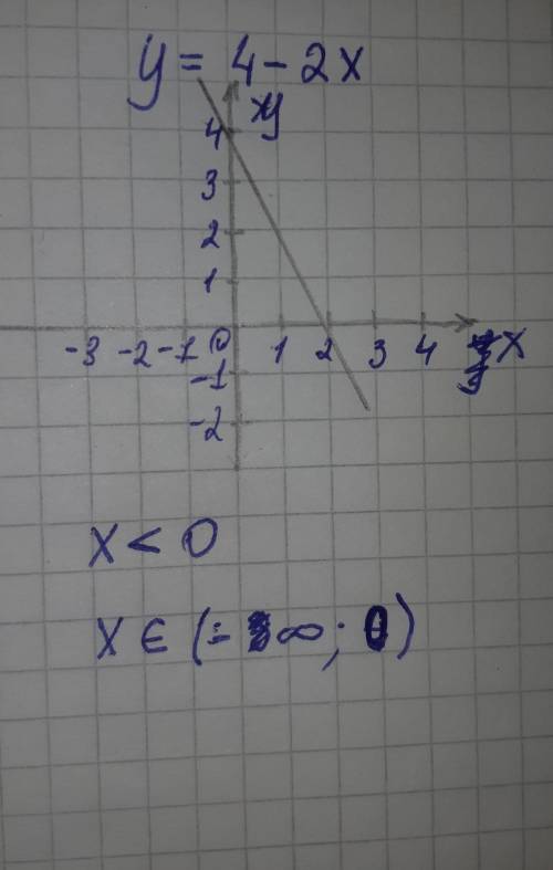 Побудуйте графік y=4-2x. Користуючись побудованим графіком, установіть при яких значеннях аргументу 
