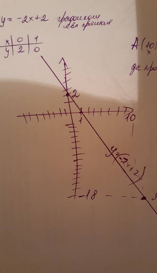  А) Построй график функции y - 2x + 2.б) Определите, прохидит ли график функции чераз точку А(10 ; -