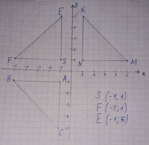 Побудуй трикутник АВС , якщо А( -1; -1), В(-5; -1), С(-1; -5). Побудуй трикутник NMK, отриманий при 
