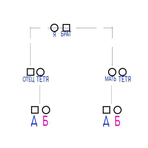  Используя стандартные символы (см. рис. 174), составьте родословную своей семьи. Обозначьте себя, с