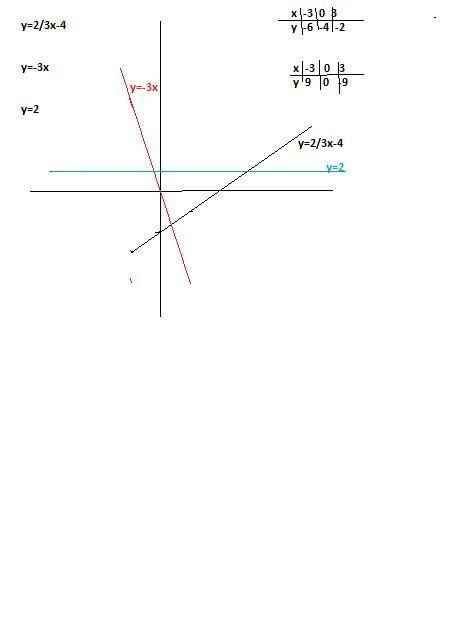  В одной системе кординат постройте графики функции y=2/3x-4;y=-3x;y=2 