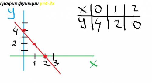 Побудуйте графік функції у=4-2х до ть я в такому не шару а контрольну потрібно здати до завтра надія