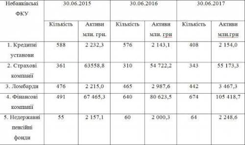  Назвіть особливості розміщення фінансових установ в Україні(не схема) ​ 