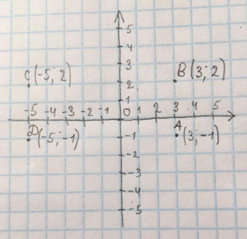  Дано координати трьох вершин прямокутника АВСД А(3;-1)В(3;2)С(-5;2) накресли цей прямокутник та зна