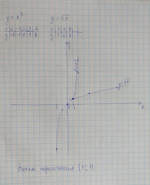 Постройте графики функций у=х^3 и у=√х в одной системе координат и найдите координаты их общих точек