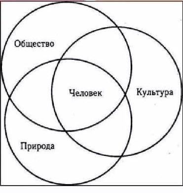  1) Рассмотрите различные стороны влияния культуры на социум, образование, личность. Изобразите схем