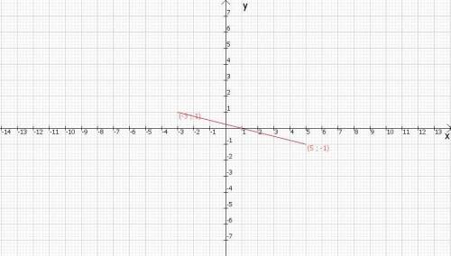  Отметьте на координатной плоскости точки Е (-3;1) и К (5;-1) . проведите отрезок ЕК найдите координ