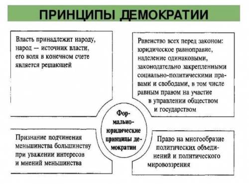  Какие принципы демократического устройства государства существовали в Новгороде? ​ 