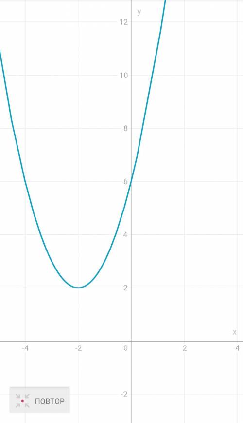  Побудуйте графік функції y=x^2+4x+6 