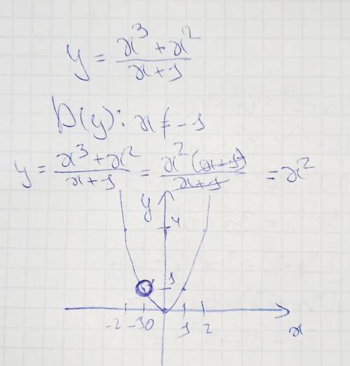  Постройте график функции y = x^3 + x^2 / х+1 Можете начертить и всё за это 25 баллов 