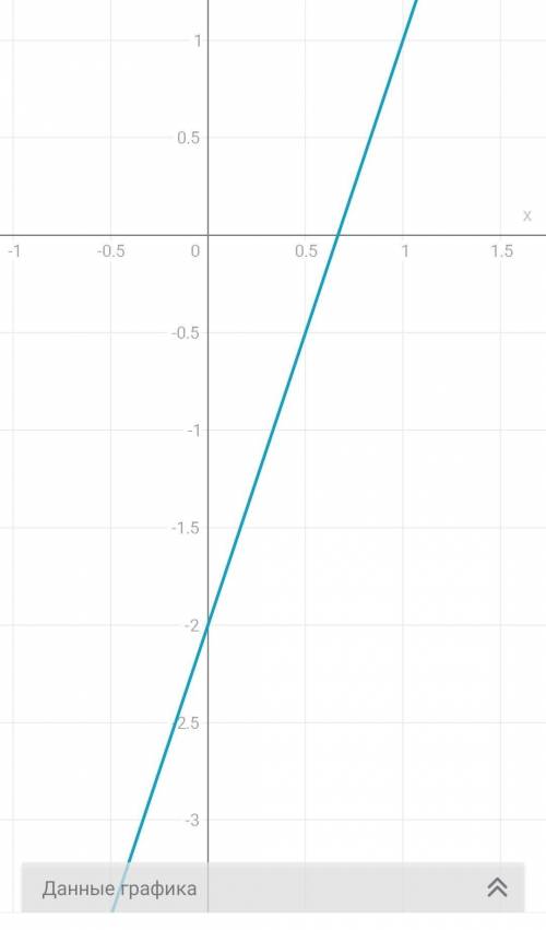 Побудувати графік функції у=3х-2​