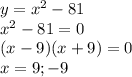 y=x^2-81\\x^{2} -81=0\\(x-9)(x+9)=0\\x=9;-9
