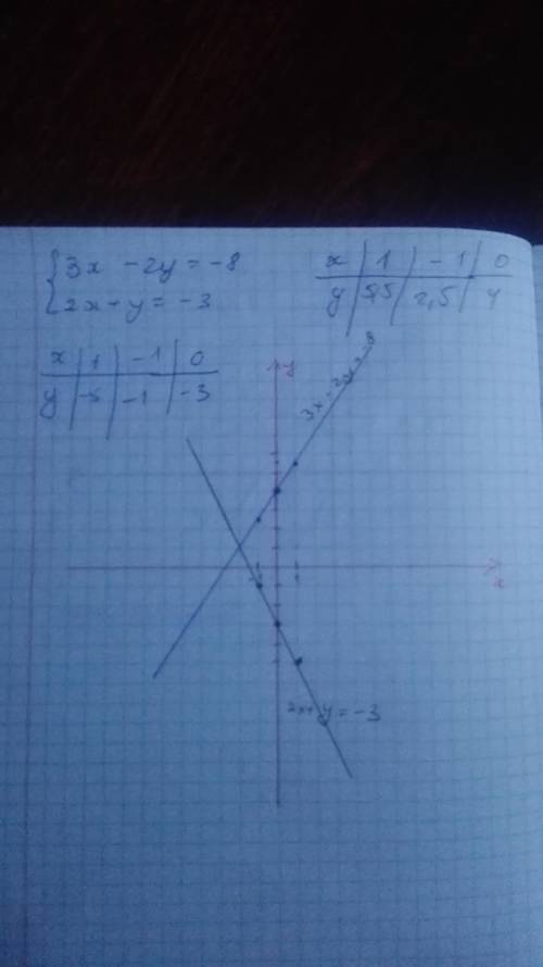  3х – 2y = -8, 2х + y = -3 3°. Розв'яжіть систему графічно.