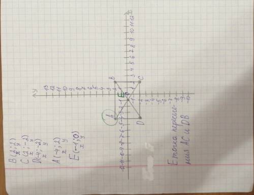  Задание 3. Даны координаты трех вершин прямоугольника АВСD: В(2; 2), С(2; -2) и D(-4; -2). 1) наче