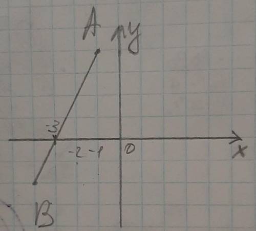  Позначте на координатній площині точки А(-1;4)В(-4;-2).Проведіть відрізок АВ.Знайдіть координат точ