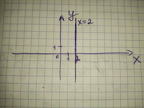  Зобразіть на координатній площині всі точки (x,y) такі, що х=2, y- довільне число. ДО ТЬ ДУЖЕ 