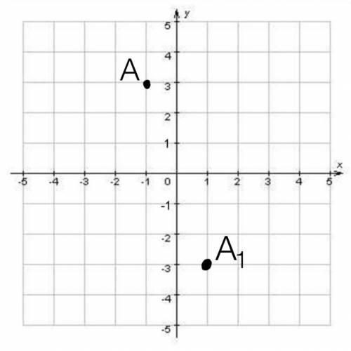 Знайдіть координати точки A, симетричної точці A(-1;3) відносно початку координат