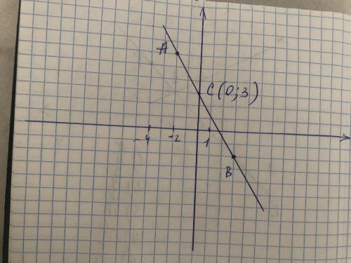  Координаты точек А (-2;6),В(3;-2). На какой точке отрезок АВ пересекает ось ординат? Укажитн коорди