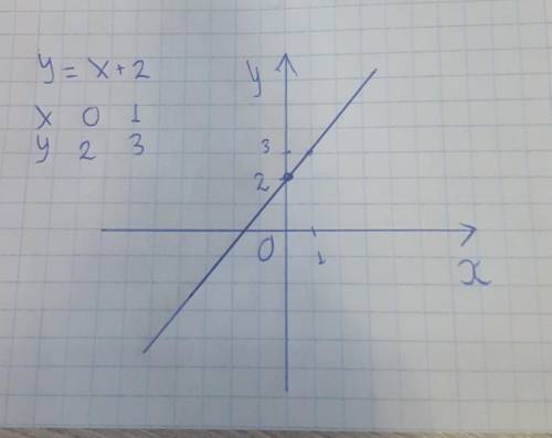  только Постройте график функции y=x+2: Знайти: а)значення у=3 б)значення у=0