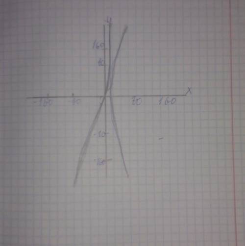  Постройте график функции y=x2 +2x -15/x-3​ 