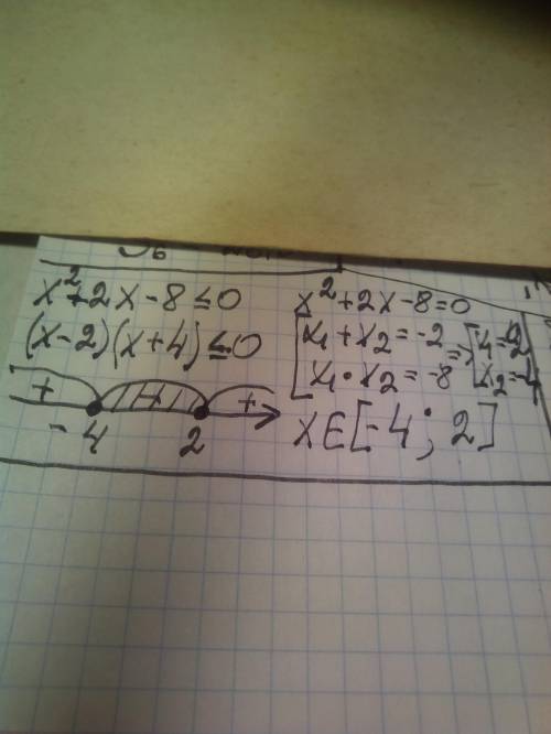  Розв'яжіть нерівність: х^2 +2x -8 ≤ 0 (^2 - степінь 2). 