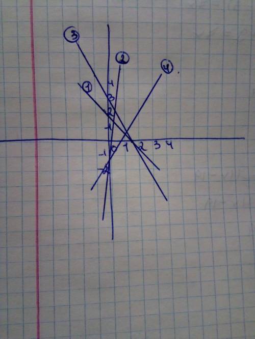  1) y=−1,5x+2 2) y=23x−2 3) y=−2x+3 4) y=3x−2​ 