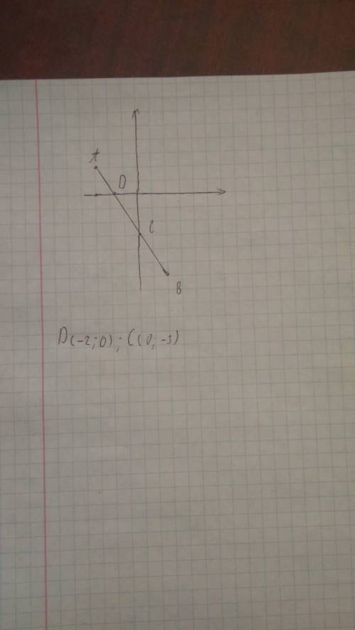  Позначте на координатній площині точки А (-3;2) і В (2;-6). Проведіть відрізок АВ і запишіть коорди