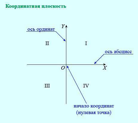  Даны координаты точки. Определи, в какой координатной четверти находится данная точка. Точка M(45;−