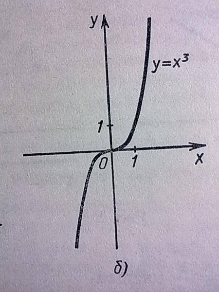  Знайдіть критичні точки функції y=x^3 * 
