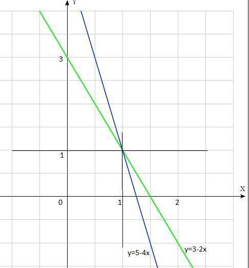  Построй графики и найди точку пересечения. 2х+у=3. у=5-4х. ​ 