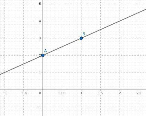  Побудувати графік функції у=х+2 Знайти: А)значення у, якщо х=3; Б)значення х, якщо у=0. 