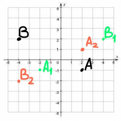  Найдите координаты точек, симметричных точкам А(2;-1) и В(-4;2) относительно: 1) оси ординат; 2) ос