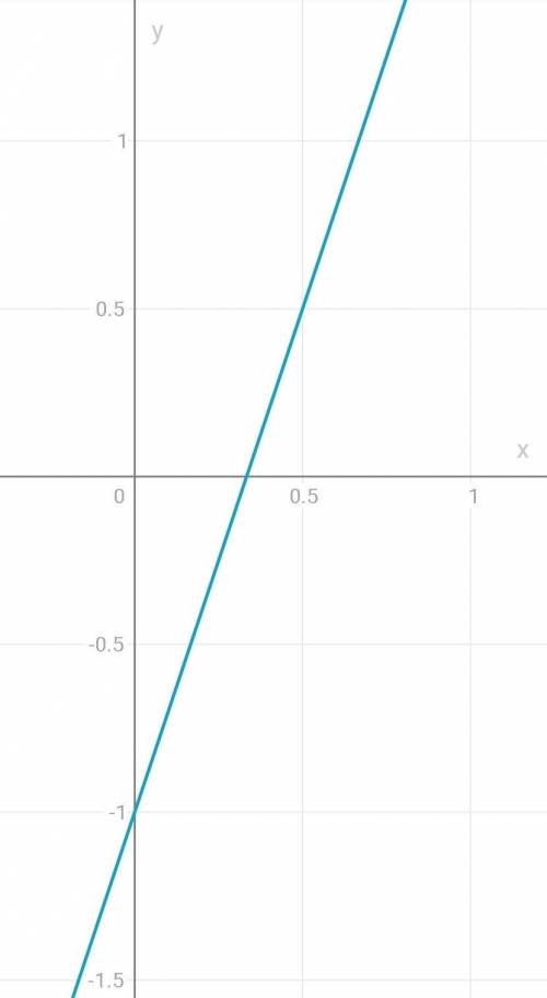  Построить график ленейный y=3x-1​ 