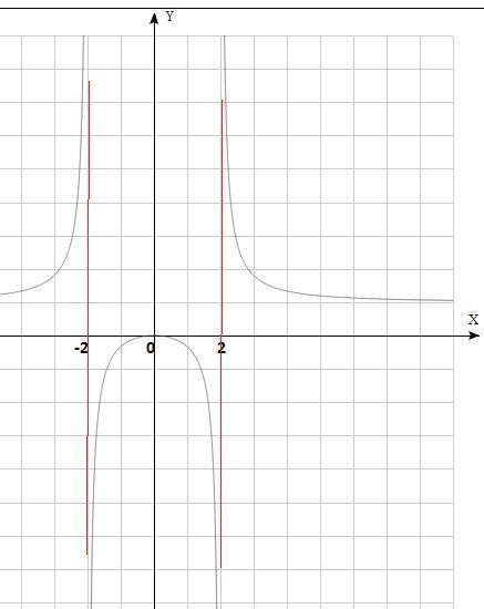  Найти вертикальные асимптоты графика y=x^2/x^2-4 выполнить схематический чертеж 