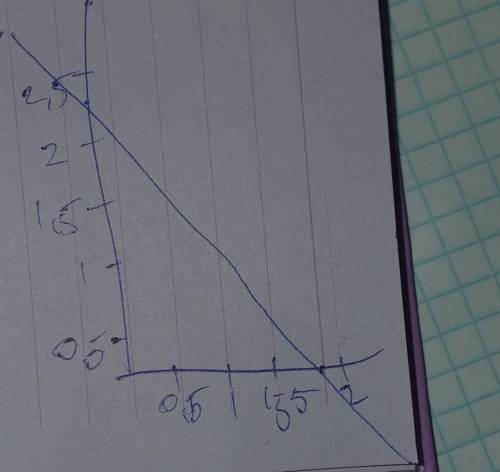  Побудуйте графік рівняння 4х+3у=7.​ 