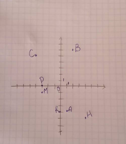 Можете фото прикреплять Відмітити на координатній площині точки А( 1; -4 ), В ( 2; 6), С( -4; 5), М(