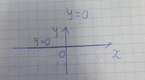 Зробить график функции y=0