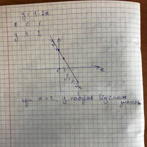 Побудуйте графік функції y=4-2x. Користуючись побудованим графіком установіть при який значеннях арг