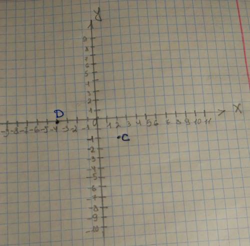  1. Найдите координаты точек, симметричных точкам С(2; -1) и D(-4; 0) относительно: 1) оси ординат, 